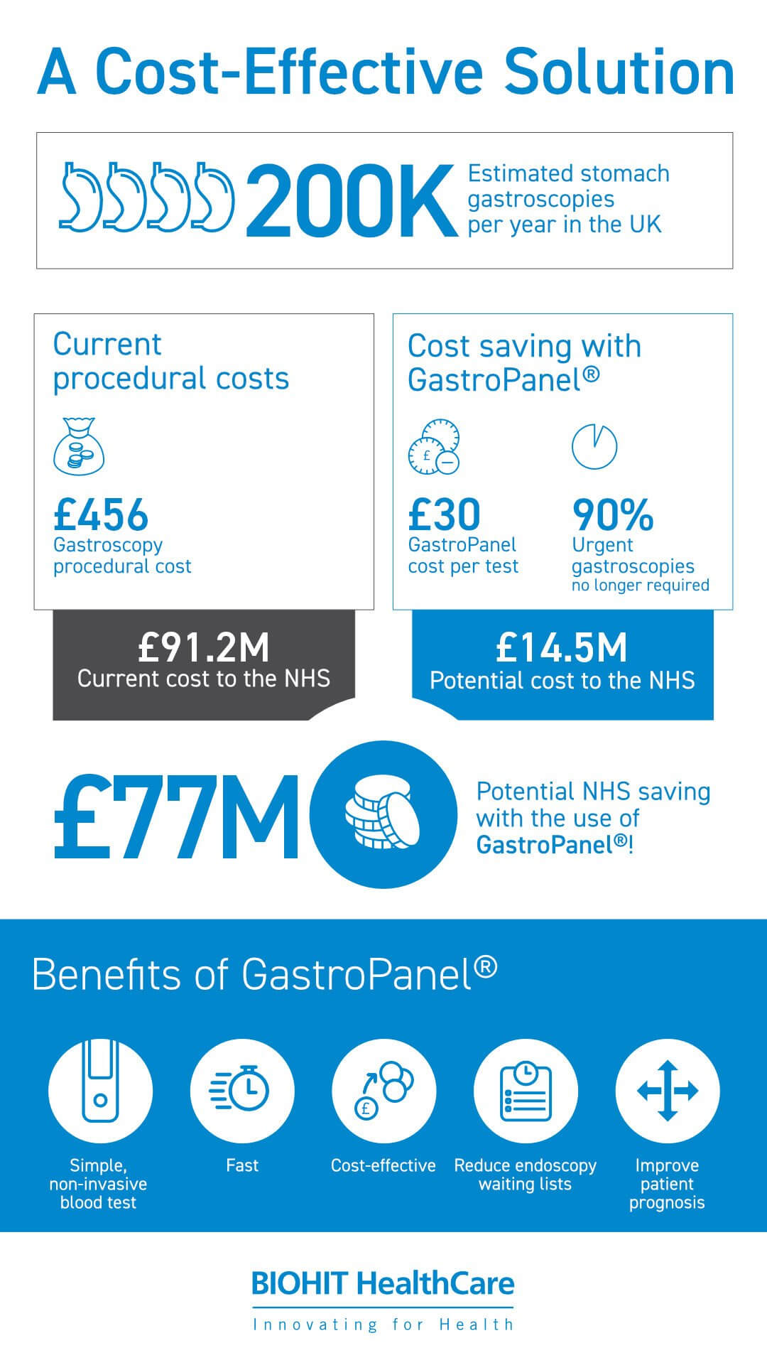 GastroPanel cost savings infographic